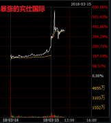 最牛新股6小时涨近7倍;315蓝色光标被曝 最牛新股6小时涨近7倍;315蓝色光标被曝