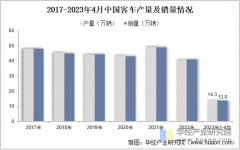 2025年中国客车产量、销量布局及出口金额 2025年中国客车产量、销量布局及出口金额